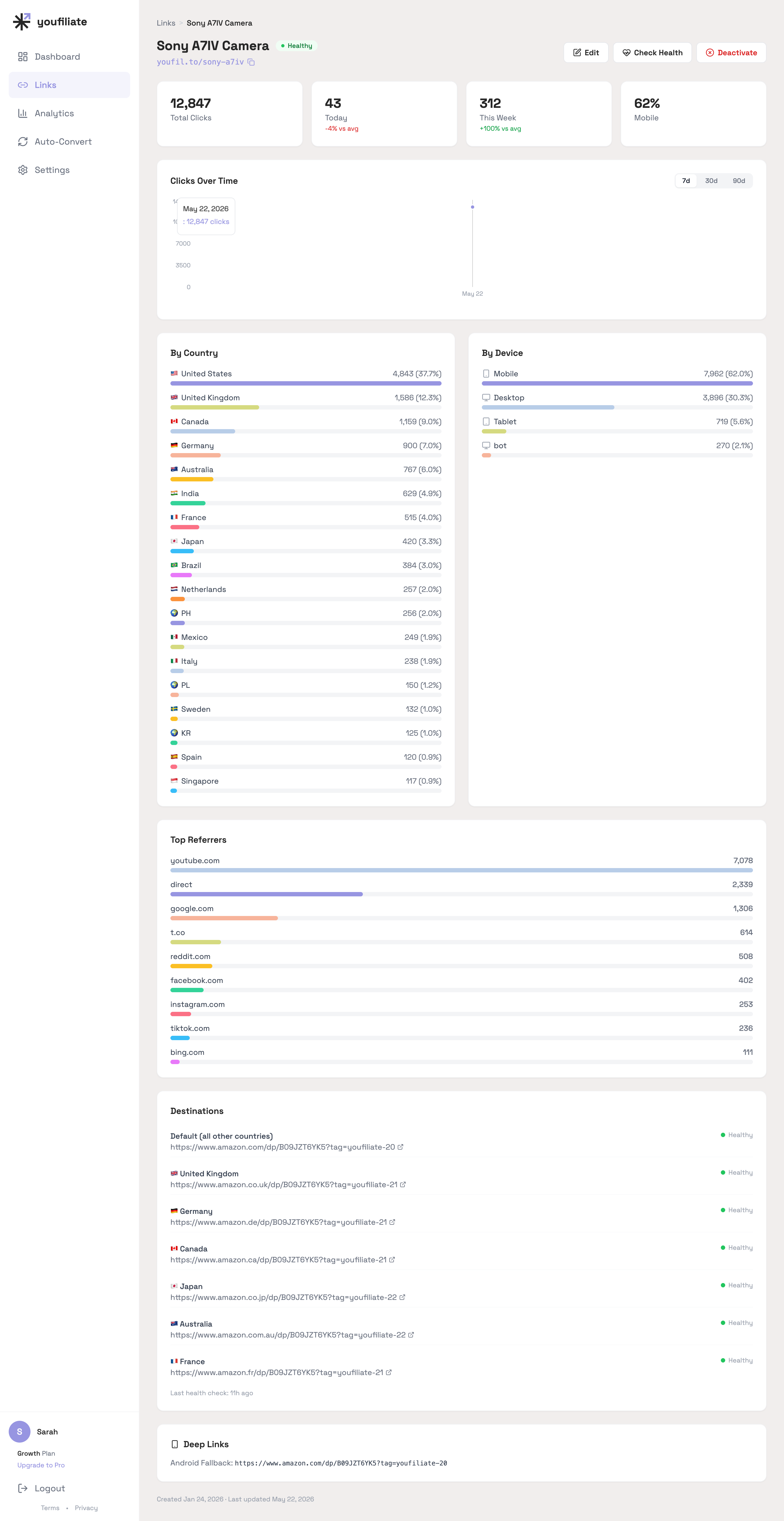 Per-link analytics page for a single Youfiliate smart link, showing 18 countries with click share, mobile/desktop/tablet device split, and top referrers including YouTube, direct, Google, Reddit, and TikTok